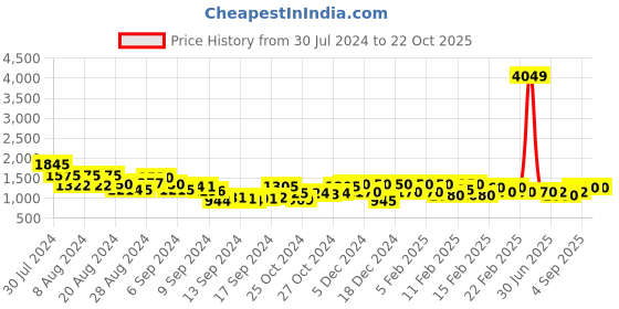 ajio.com daevish Women Flared Lehenga & Choli with Dupatta daevish Price History Graph from 30 Jul 2024 to 22 Oct 2025