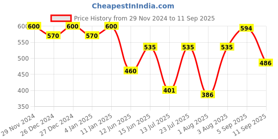 ajio.com daevish Women Flared Skirt daevish Price History Graph from 29 Nov 2024 to 11 Sep 2025