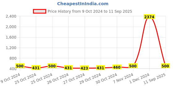ajio.com daevish Women Flared Skirt with Elasticated Waistband daevish Price History Graph from 9 Oct 2024 to 11 Sep 2025