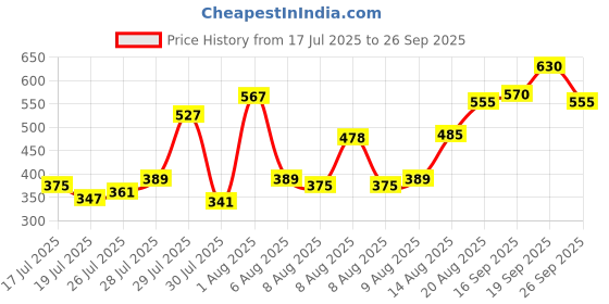 ajio.com daevish Women Floral Print Fit & Flare Dress daevish Price History Graph from 17 Jul 2025 to 26 Sep 2025