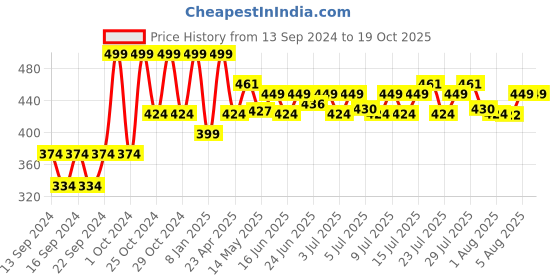 ajio.com home centre Dahlia Artificial Flower Stem home centre Price History Graph from 13 Sep 2024 to 19 Oct 2025