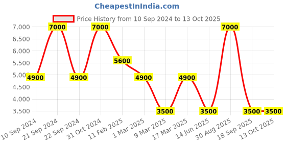 ajio.com dune london Dahlliao Shoulder Handbag dune london Price History Graph from 10 Sep 2024 to 13 Oct 2025