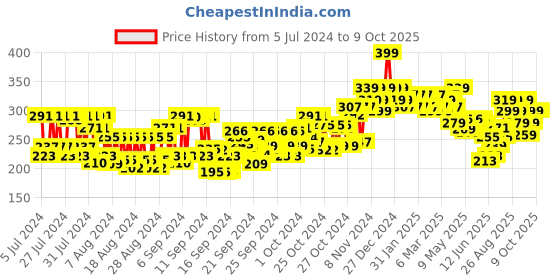 ajio.com beardo Daily Defence Pollution Shield Face Cream beardo Price History Graph from 5 Jul 2024 to 9 Oct 2025