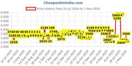 ajio.com reebok Daily Fit DMX Slip-On Performace Shoes reebok Price History Graph from 24 Jul 2024 to 1 Nov 2025