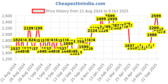 ajio.com daily life forever52 28 Color Intense Eyeshadow Palette daily life forever52 Price History Graph from 21 Aug 2024 to 8 Oct 2025