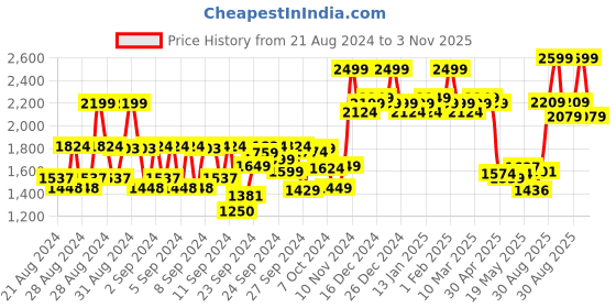 ajio.com daily life forever52 28 Color Intense Eyeshadow Palette daily life forever52 Price History Graph from 21 Aug 2024 to 3 Nov 2025