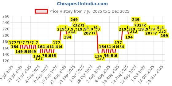 ajio.com daily life forever52 Amazonic Long-Lasting Kajal - Deep Black daily life forever52 Price History Graph from 7 Jul 2025 to 5 Dec 2025