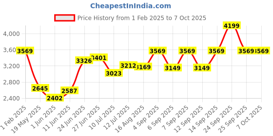 ajio.com daily life forever52 Color Me Out 50 Colors Eyeshadow Palette - CMO003 daily life forever52 Price History Graph from 1 Feb 2025 to 7 Oct 2025