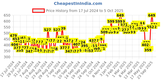 ajio.com daily life forever52 Complete Coverage Concealer COV002 - Flat White daily life forever52 Price History Graph from 17 Jul 2024 to 5 Oct 2025