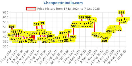 ajio.com daily life forever52 Complete Coverage Concealer COV005 - Caramel daily life forever52 Price History Graph from 17 Jul 2024 to 7 Oct 2025