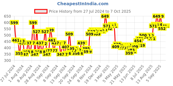 ajio.com daily life forever52 Complete Coverage Concealer COV006 - Mocha daily life forever52 Price History Graph from 27 Jul 2024 to 6 Oct 2025