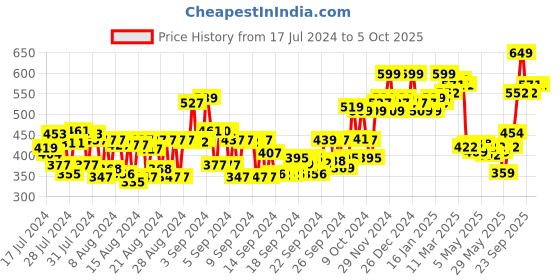 ajio.com daily life forever52 Complete Coverage Concealer COV008 - Piccolo daily life forever52 Price History Graph from 17 Jul 2024 to 5 Oct 2025