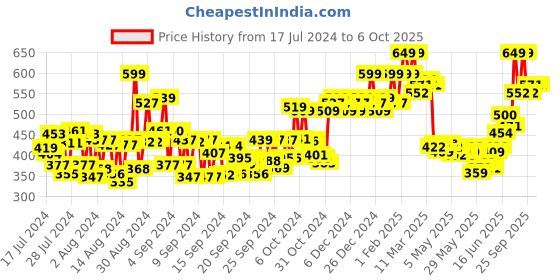 ajio.com daily life forever52 Complete Coverage Concealer COV010 - Frappuccino daily life forever52 Price History Graph from 17 Jul 2024 to 6 Oct 2025