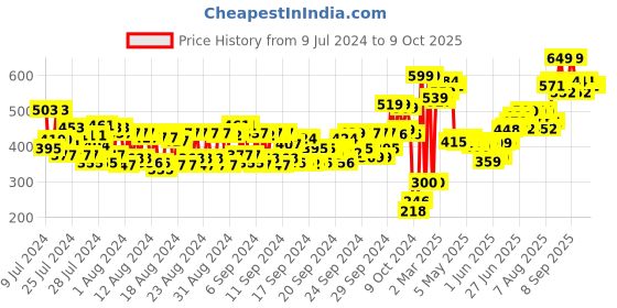 ajio.com daily life forever52 Complete Coverage Concealer - Cov011 daily life forever52 Price History Graph from 9 Jul 2024 to 7 Oct 2025