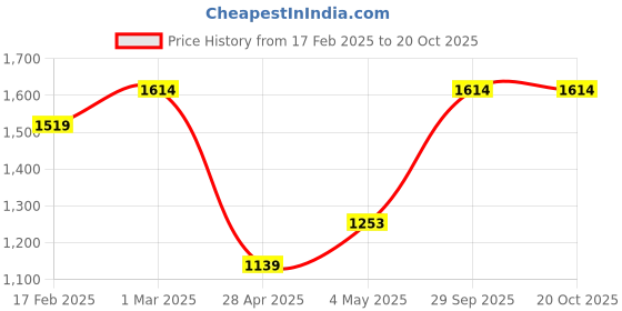 ajio.com daily life forever52 Coverup Foundation - FCU10.3 Caramel daily life forever52 Price History Graph from 17 Feb 2025 to 20 Oct 2025