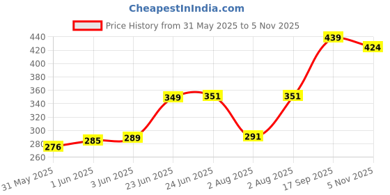 ajio.com daily life forever52 Fabu Lash Glue-Transparent 03 daily life forever52 Price History Graph from 31 May 2025 to 5 Nov 2025