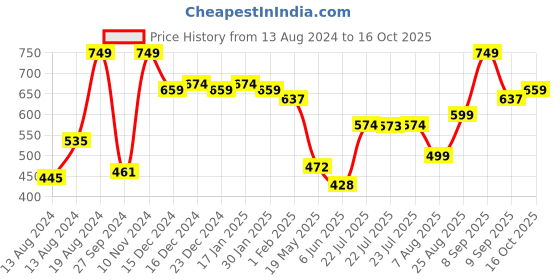 ajio.com daily life forever52 Flourish Cream Contour daily life forever52 Price History Graph from 13 Aug 2024 to 16 Oct 2025
