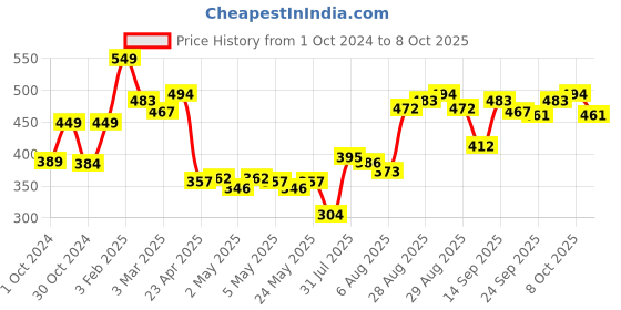 ajio.com daily life forever52 Glow & Prep Makeup Primer daily life forever52 Price History Graph from 1 Oct 2024 to 8 Oct 2025