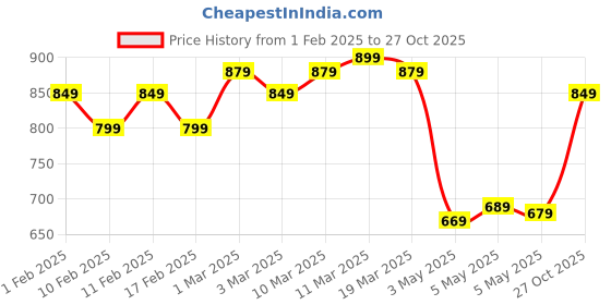 ajio.com daily life forever52 High Coverage Tender Cream - Alba - 001 daily life forever52 Price History Graph from 1 Feb 2025 to 27 Oct 2025