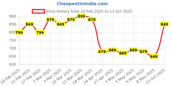 ajio.com daily life forever52 High Coverage Tender Cream - Ashlye - 004 daily life forever52 Price History Graph from 10 Feb 2025 to 13 Oct 2025