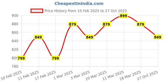 ajio.com daily life forever52 High Coverage Tender Cream - Breezy - 005 daily life forever52 Price History Graph from 10 Feb 2025 to 27 Oct 2025