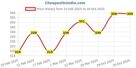 ajio.com daily life forever52 I'm Unlimited 24hours Superstay Lipstick - Gothic - 005 daily life forever52 Price History Graph from 10 Feb 2025 to 30 Oct 2025