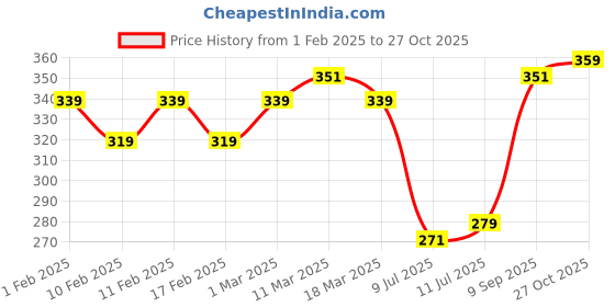 ajio.com daily life forever52 I'm Unlimited 24hours Superstay Lipstick - Hamster - 001 daily life forever52 Price History Graph from 1 Feb 2025 to 27 Oct 2025