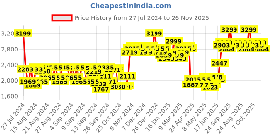 ajio.com daily life forever52 Infinite 34 Color Eyeshadow Palette IEB001 - Multi Color daily life forever52 Price History Graph from 27 Jul 2024 to 26 Nov 2025