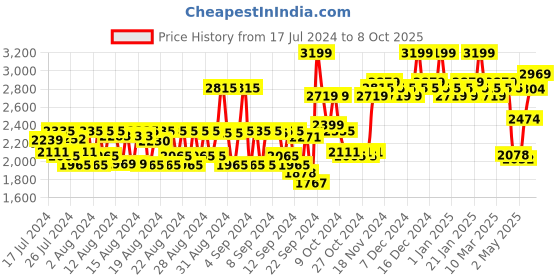 ajio.com daily life forever52 Infinite 34 Color Eyeshadow Palette IEB002 - Multi Color daily life forever52 Price History Graph from 17 Jul 2024 to 8 Oct 2025