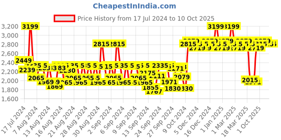 ajio.com daily life forever52 Infinite 34 Color Eyeshadow Palette IEB003 - Multi Color daily life forever52 Price History Graph from 17 Jul 2024 to 9 Oct 2025