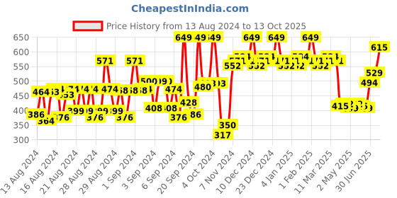 ajio.com daily life forever52 Juicy Cheeks Soft Cheek Liquid Blush JCB001 - Sugar Plum daily life forever52 Price History Graph from 13 Aug 2024 to 13 Oct 2025