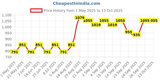 ajio.com daily life forever52 Layered Pore Refine-LYD001 daily life forever52 Price History Graph from 1 May 2025 to 13 Oct 2025