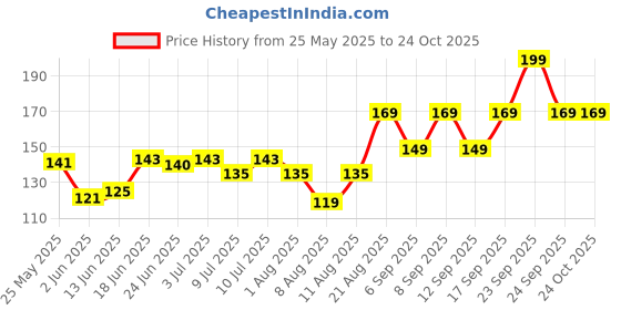 ajio.com daily life forever52 Nailed It Nail Polish Blue Dianne 050 daily life forever52 Price History Graph from 25 May 2025 to 24 Oct 2025