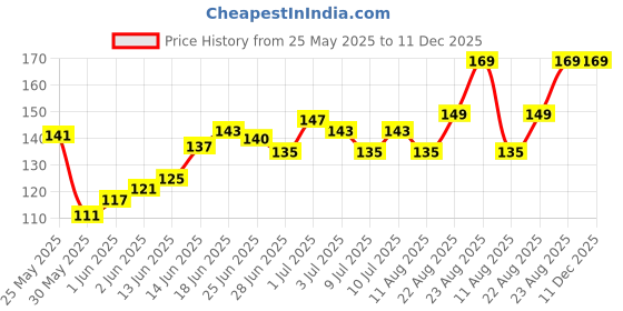 ajio.com daily life forever52 Nailed It Nail Polish Brown Bear 027 daily life forever52 Price History Graph from 25 May 2025 to 11 Dec 2025