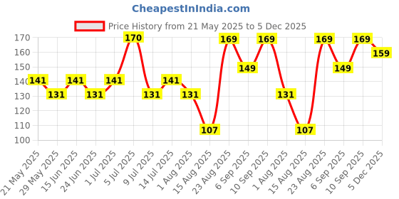 ajio.com daily life forever52 Nailed It Nail Polish Copper Rose 020 daily life forever52 Price History Graph from 21 May 2025 to 5 Dec 2025