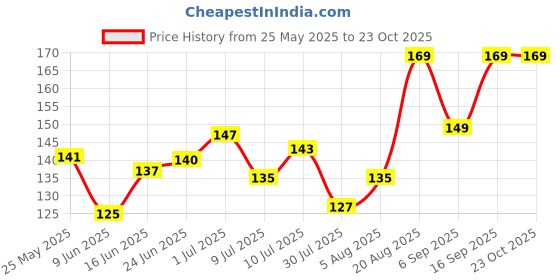 ajio.com daily life forever52 Nailed It Nail Polish Ferra 031 daily life forever52 Price History Graph from 25 May 2025 to 23 Oct 2025