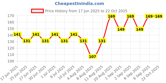 ajio.com daily life forever52 Nailed It Nail Polish Hot Pink 034 daily life forever52 Price History Graph from 17 Jun 2025 to 22 Oct 2025
