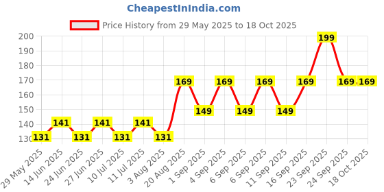 ajio.com daily life forever52 Nailed It Nail Polish Judge Grey 049 daily life forever52 Price History Graph from 29 May 2025 to 17 Oct 2025