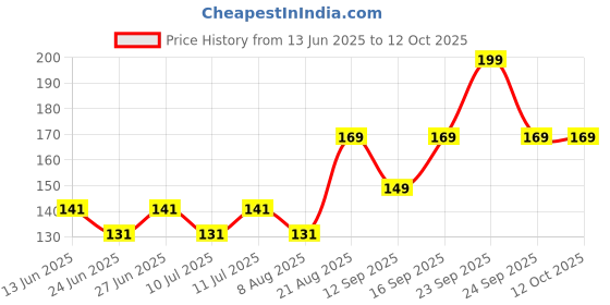 ajio.com daily life forever52 Nailed It Nail Polish Raspberry Glace 033 daily life forever52 Price History Graph from 13 Jun 2025 to 12 Oct 2025