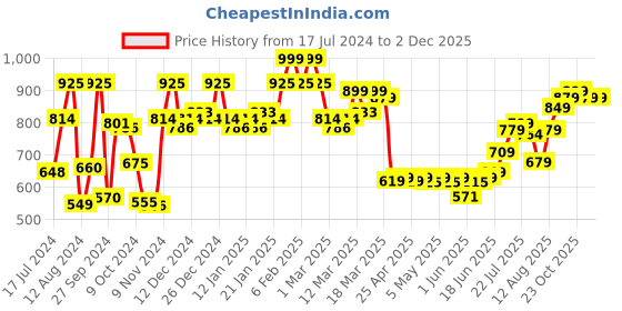 ajio.com daily life forever52 Pre Makeup Moisture Base MPM001 - Transparent daily life forever52 Price History Graph from 17 Jul 2024 to 2 Dec 2025