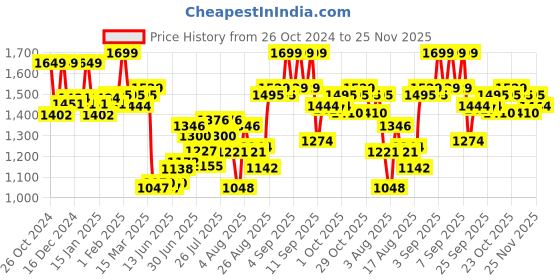 ajio.com daily life forever52 Pro Artist Ultra Definition Liquid Foundation BUF002 - Custard daily life forever52 Price History Graph from 26 Oct 2024 to 25 Nov 2025