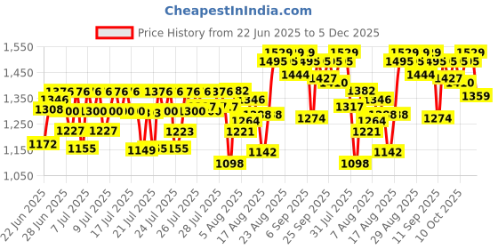 ajio.com daily life forever52 Pro Artist Ultra Definition Liquid Foundation BUF005 - Pralines daily life forever52 Price History Graph from 22 Jun 2025 to 5 Dec 2025
