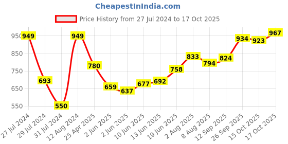 ajio.com daily life forever52 Reflex Primer RXP001 - Transparent daily life forever52 Price History Graph from 27 Jul 2024 to 16 Oct 2025