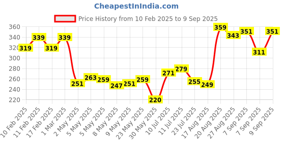 ajio.com daily life forever52 Sensational Lip Liquid Lipstick - Berry Puch 018 daily life forever52 Price History Graph from 10 Feb 2025 to 9 Sep 2025