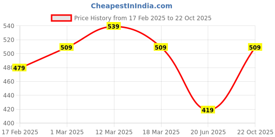ajio.com daily life forever52 Sensational Liquid Concealer - Tan 06 daily life forever52 Price History Graph from 17 Feb 2025 to 22 Oct 2025