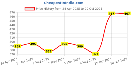 ajio.com daily life forever52 Sensational Liquid Concealer - Vanilla 01 daily life forever52 Price History Graph from 24 Apr 2025 to 20 Oct 2025