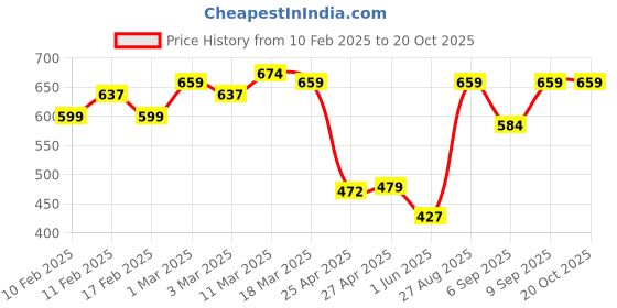 ajio.com daily life forever52 SPF50 BB Cream - Cool Dark-02 daily life forever52 Price History Graph from 10 Feb 2025 to 19 Oct 2025