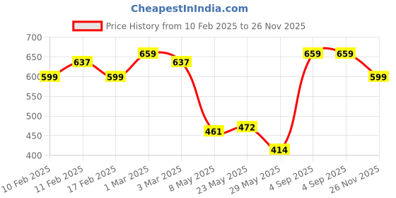 ajio.com daily life forever52 SPF50 BB Cream - Soft Ivory-04 daily life forever52 Price History Graph from 10 Feb 2025 to 26 Nov 2025