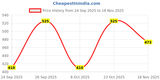 ajio.com daily life forever52 Stellar Matte Lipstick - Blush Babe G401 daily life forever52 Price History Graph from 24 Sep 2025 to 18 Nov 2025