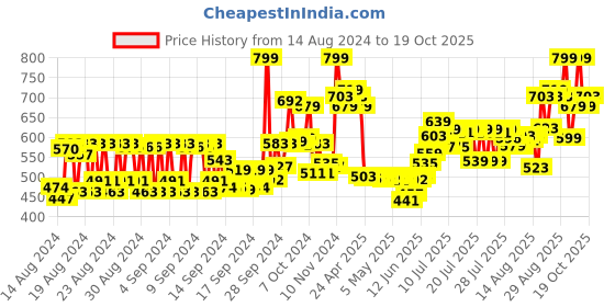 ajio.com daily life forever52 Super Volume & Lenthing Mascara - TBM001 - Black daily life forever52 Price History Graph from 14 Aug 2024 to 19 Oct 2025